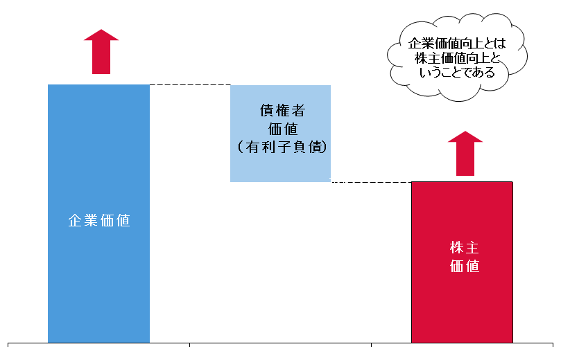 企業価値向上=株主価値向上