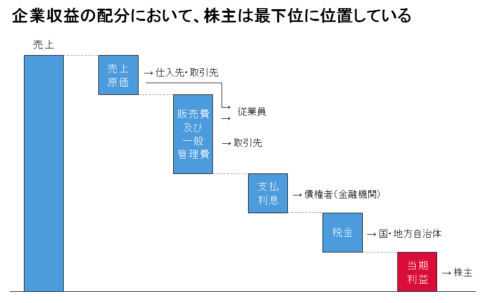 収益配分イメージ