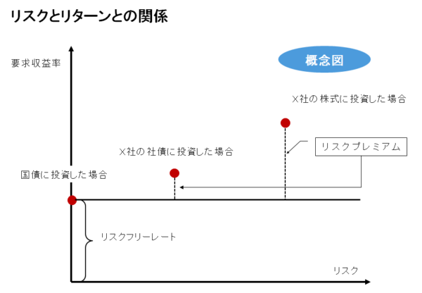 リスク＆リターン概念図